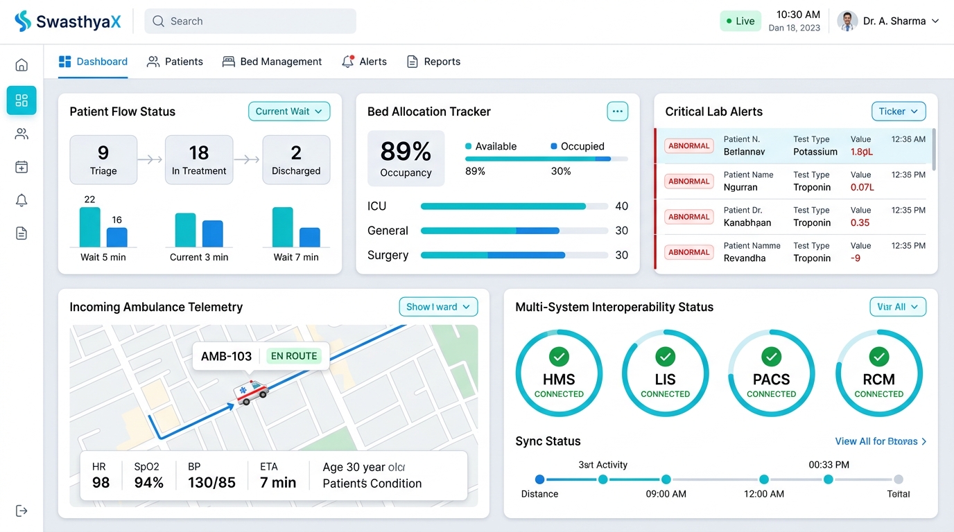 HIXO Operations Portal — live dashboard showing patient flow, bed allocation, lab alerts and ambulance telemetry
